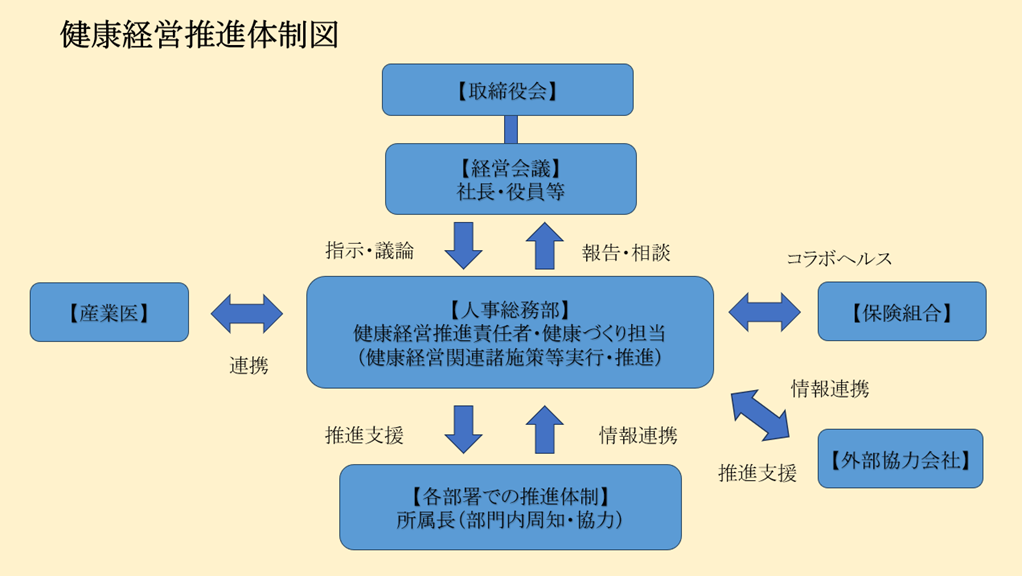 推進体制