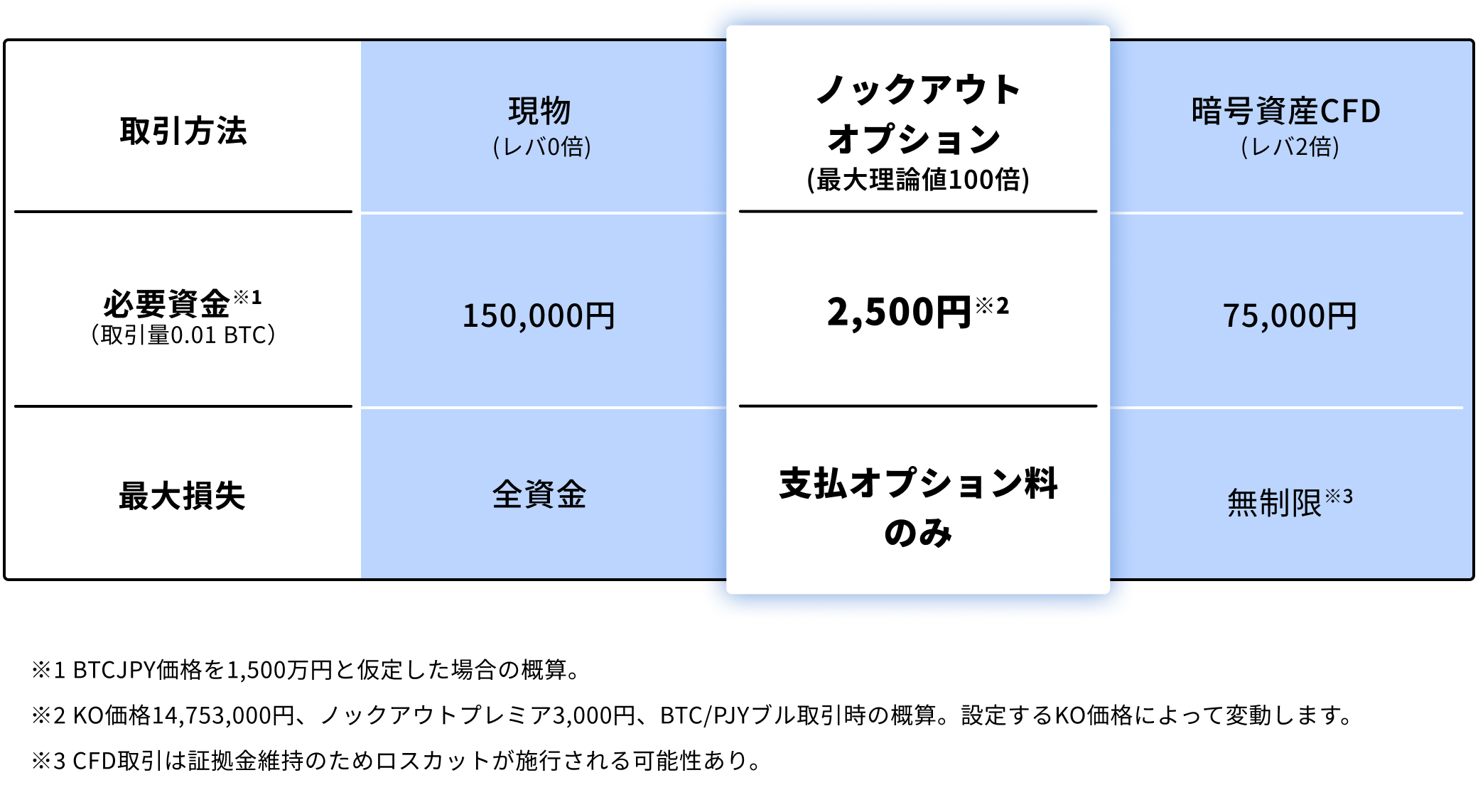条件達成の流れ