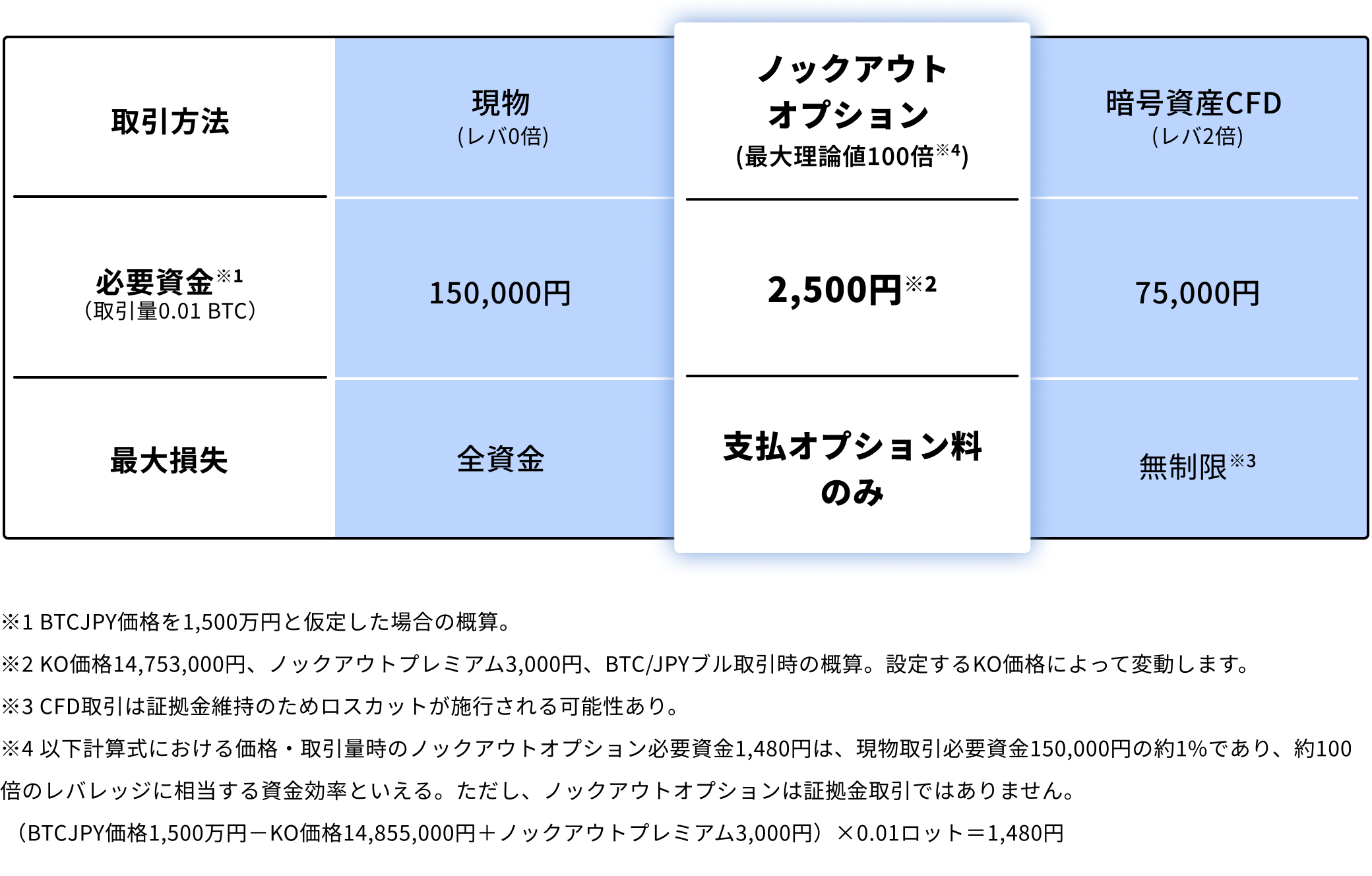 条件達成の流れ