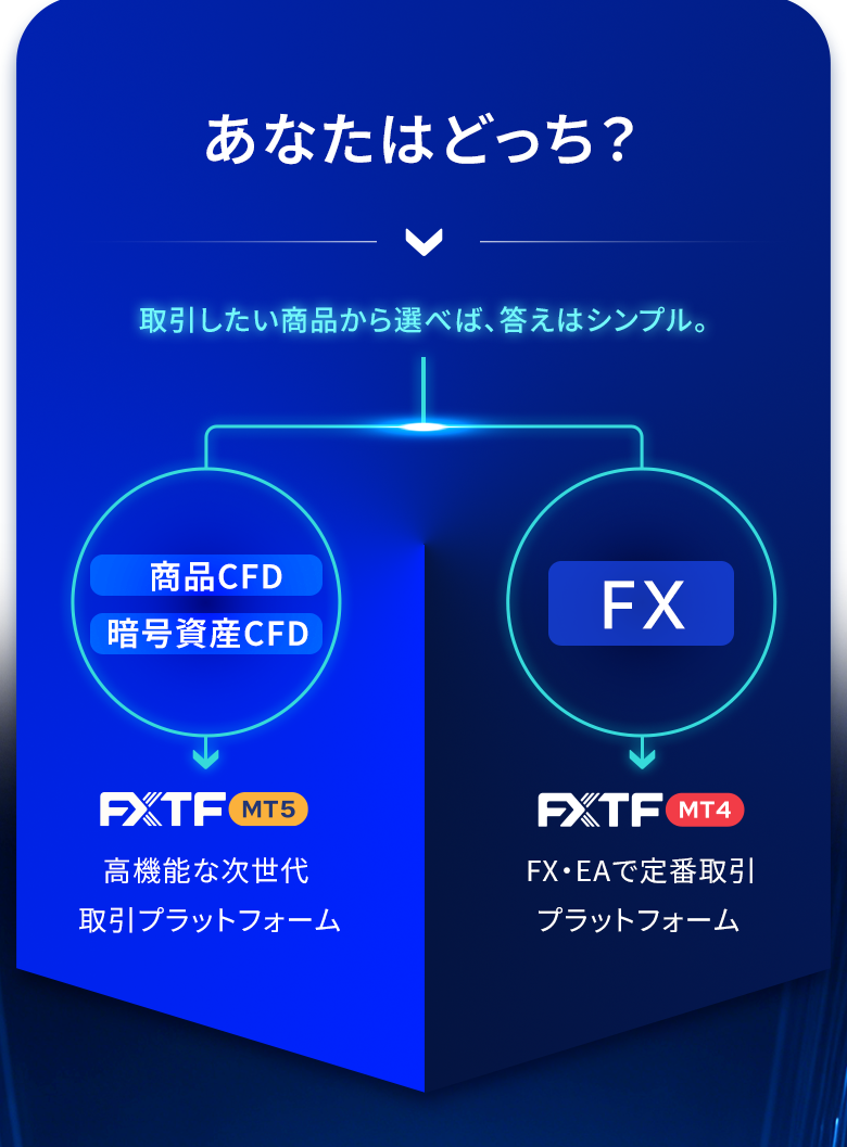 取引スタイルで選べるFXTFのMT5とMT4